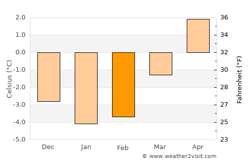 Klæbu average temperature in February