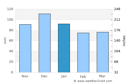 Klæbu average rain in January