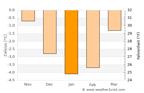Klæbu average temperature in January
