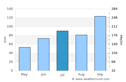 Klæbu average rain in July