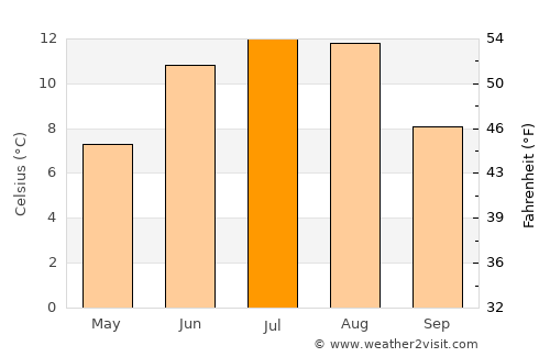 Klæbu average temperature in July