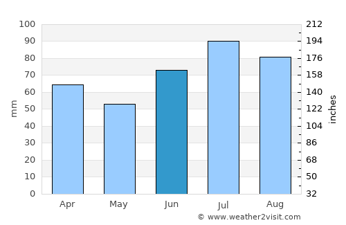 Klæbu average rain in June