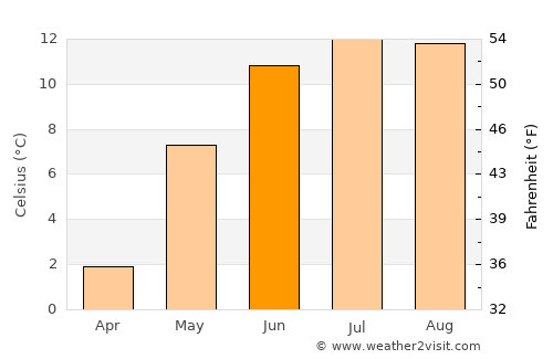 Klæbu average temperature in June
