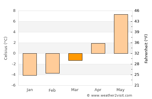 Klæbu average temperature in March