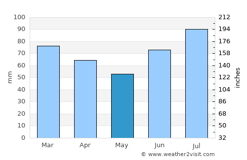 Klæbu average rain in May