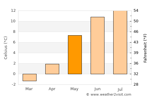 Klæbu average temperature in May