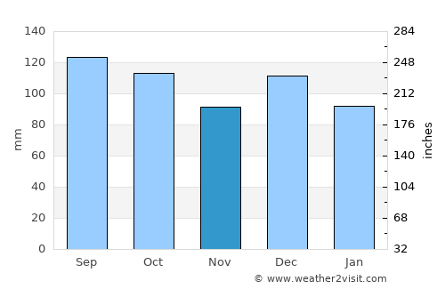 Klæbu average rain in November