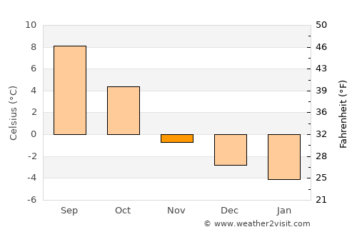 Klæbu average temperature in November