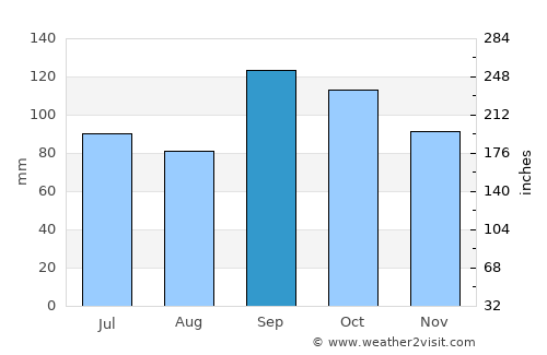 Klæbu average rain in September