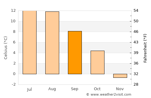 Klæbu average temperature in September