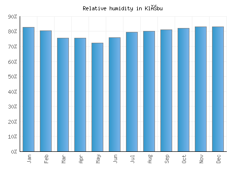 Klæbu relative humidity averages