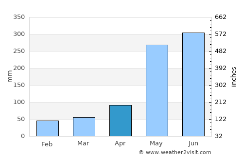 Klaeng average rain in April