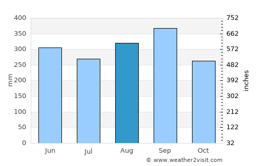 Klaeng average rain in August