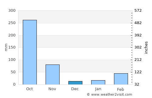 Klaeng average rain in December