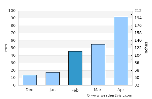 Klaeng average rain in February