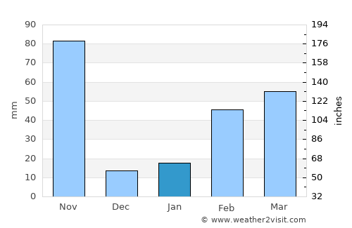Klaeng average rain in January