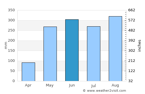 Klaeng average rain in June