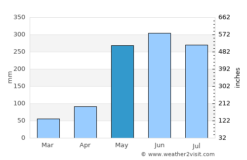 Klaeng average rain in May