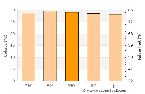 Klaeng average temperature in May