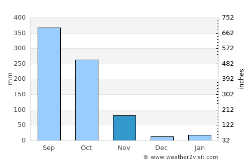 Klaeng average rain in November