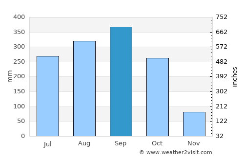 Klaeng average rain in September