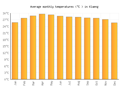 Klaeng average temperature chart (Celsius)