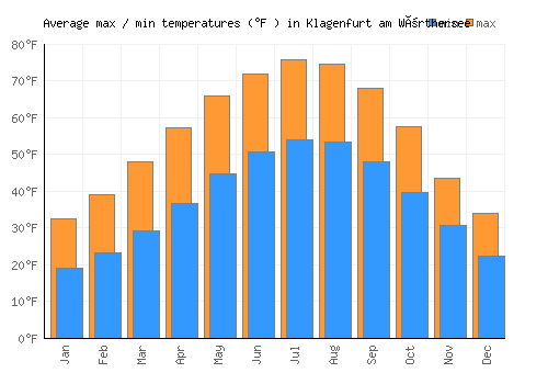 Klagenfurt am Wörthersee average minimum / maximum temperatures (Fahrenheit)