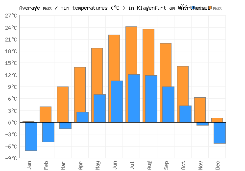 Klagenfurt am Wörthersee average minimum / maximum temperatures (Celsius)