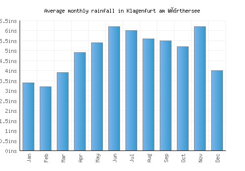 Klagenfurt am Wörthersee monthly rainfall chart (inches)