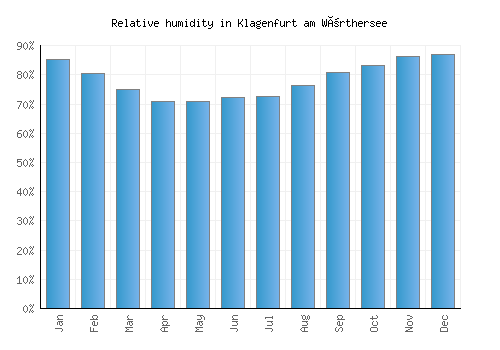 Klagenfurt am Wörthersee relative humidity averages