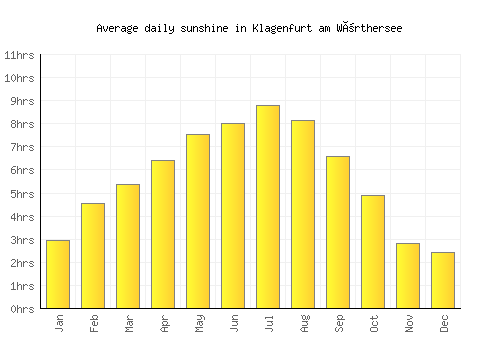 Klagenfurt am Wörthersee average daily sunshine chart