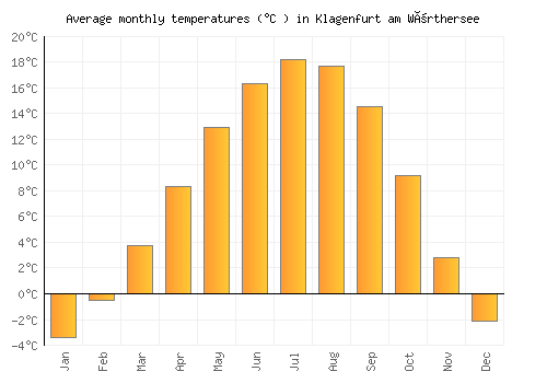Klagenfurt am Wörthersee average temperature chart (Celsius)