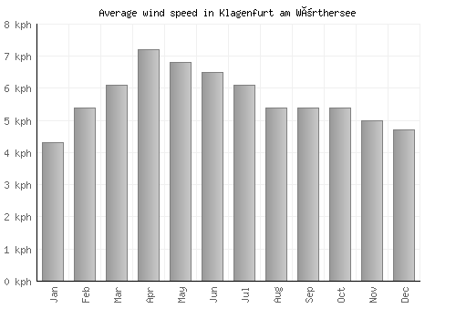 Klagenfurt am Wörthersee average winspeed by month (km/h)