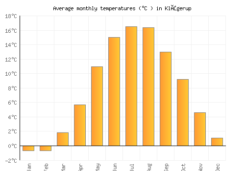 Klågerup average temperature chart (Celsius)