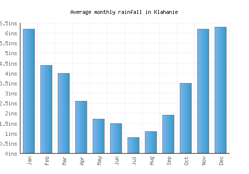 Klahanie monthly rainfall chart (inches)