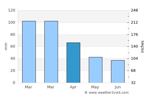 Klahanie average rain in April