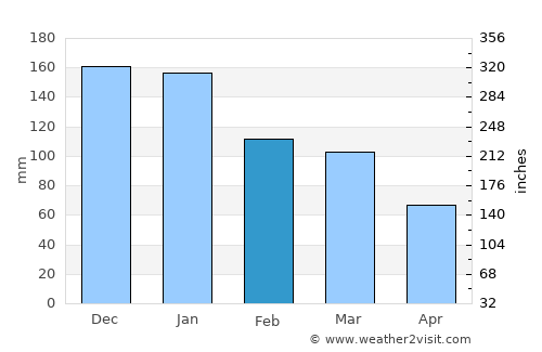 Klahanie average rain in February