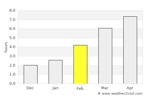 Klahanie average rain in February