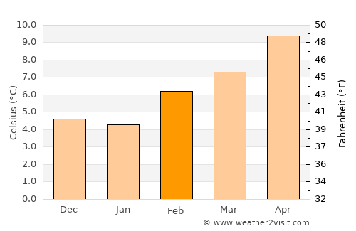 Klahanie average temperature in February