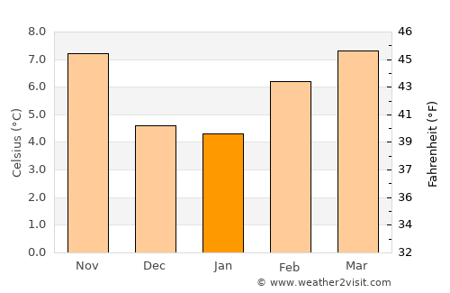 Klahanie average temperature in January