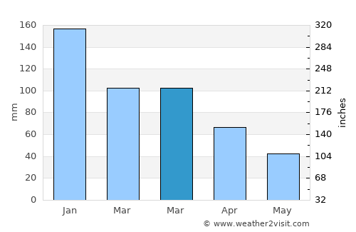 Klahanie average rain in March