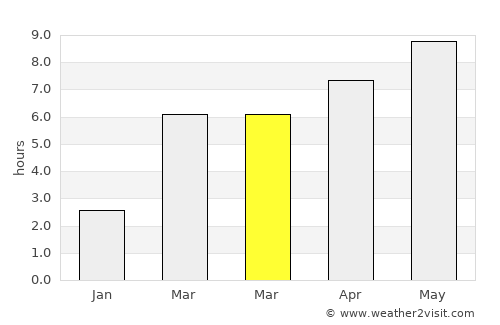 Klahanie average rain in March