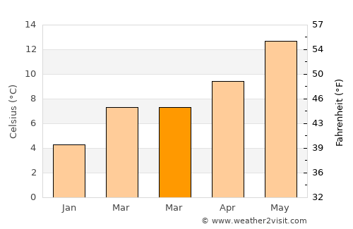 Klahanie average temperature in March