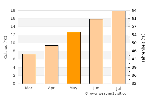 Klahanie average temperature in May