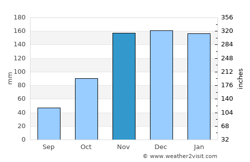 Klahanie average rain in November