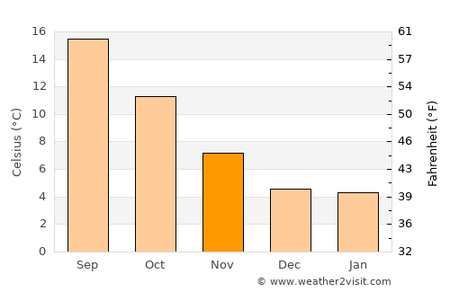 Klahanie average temperature in November