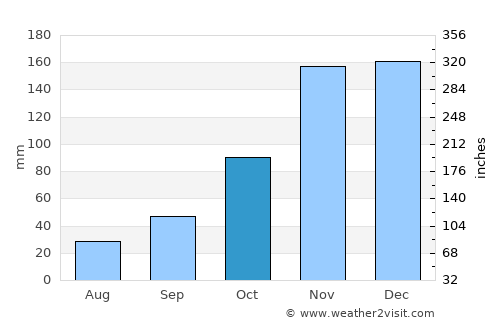 Klahanie average rain in October