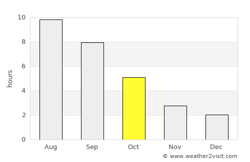 Klahanie average rain in October