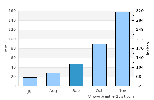 Klahanie average rain in September