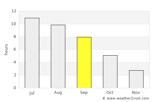 Klahanie average rain in September